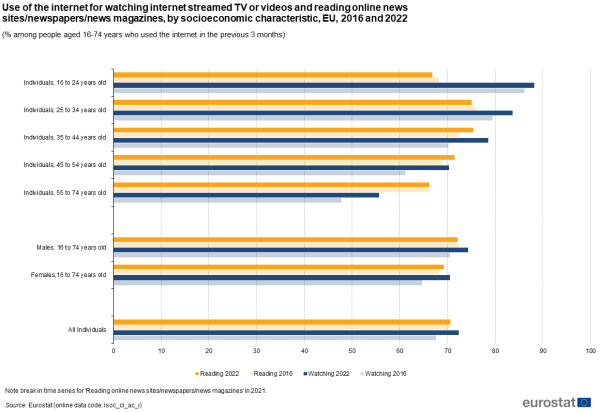 a horizontal bar chart showing the use of the internet for watching internet streamed TV or videos and reading online news sites/newspapers/news magazines, by socioeconomic characteristic, EU in 2016 and 2022.