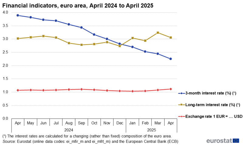 Line chart showing euro area data for the 3-month interest rate, average long-term government bond yields and the euro-dollar exchange rate over the latest 13-month period. The complete data of the visualisation are available in the Excel file at the end of the article.