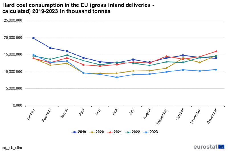 File:Hard coal consumption in the EU (gross inland deliveries - calculated) 2019-2023 in thousand tonnes.png