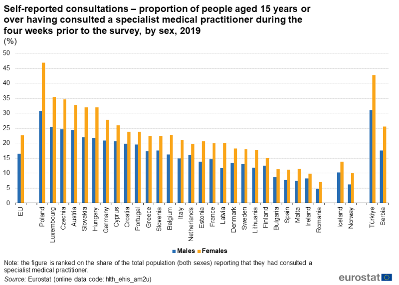 File:Self-reported consultations – proportion of people aged 15 years or over having consulted a specialist medical practitioner during the four weeks prior to the survey, by sex, 2019 (%) Health2023.png