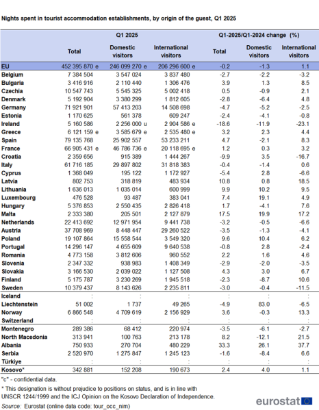 File:T2 Nights spent in tourist accommodation establishments, by origin of the guest, 1st quarter 2025.png