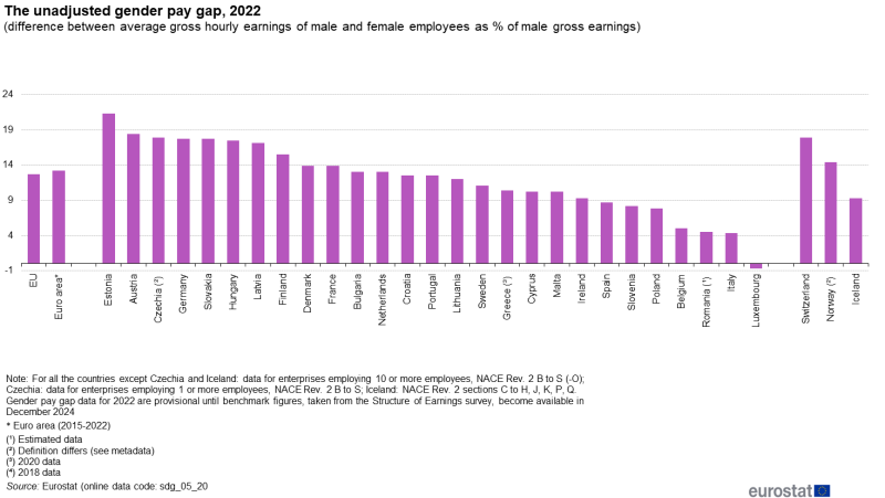 File:The unadjusted gender pay gap, 2022 (difference between average gross hourly earnings of male and female employees as % of male gross earnings) v2.png