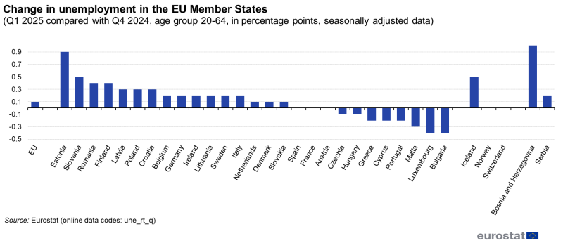 File:Change in unemployment in the EU Member States (Q1 2025 compared with Q4 2024, age group 20-64, in percentage points, seasonally adjusted data).png
