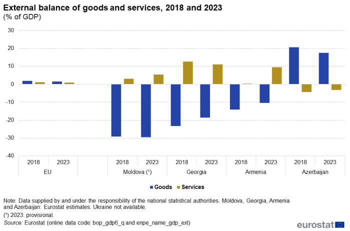 Bar chart showing the surplus or deficit in trade of goods and services, respectively, as share of GDP in the EU, Armenia, Azerbaijan, Georgia, Moldova and Ukraine for the years 2018 and 2023.