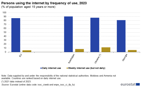 a bar chart showing the share of the population aged 15 years or more that used the internet in the EU, Georgia, Ukraine and Azerbaijan in 2023. The bars show the percentages of persons that used the internet daily and weekly but not daily, respectively, for each country.