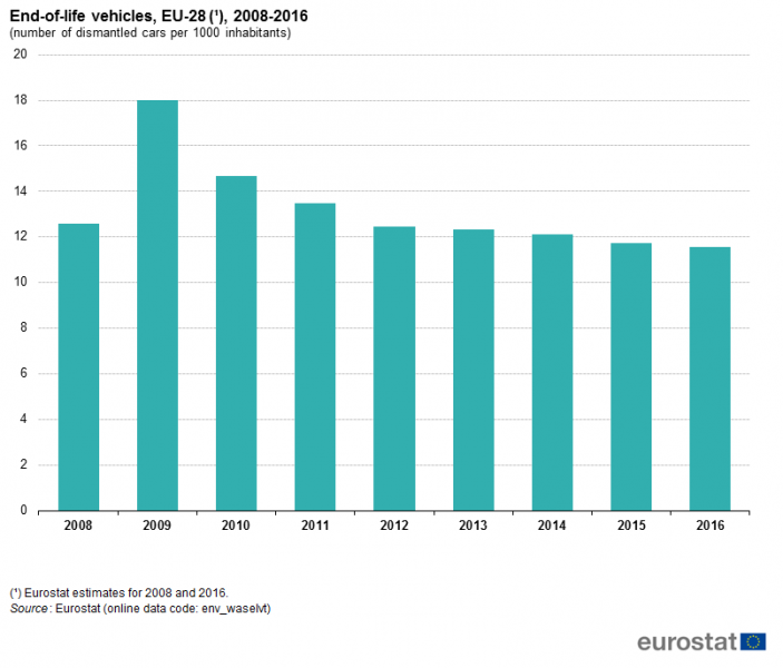 File:End-of-life vehicles, EU-28 (¹), 2008-2016 (number of dismantled cars per 1000 inhabitants).png
