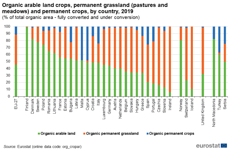 File:Fig5 Organic arable land crops, permanent grassland (pastures and meadows) and permanent crops, by country, 2019 (% of total organic area - fully converted and under conversion).png