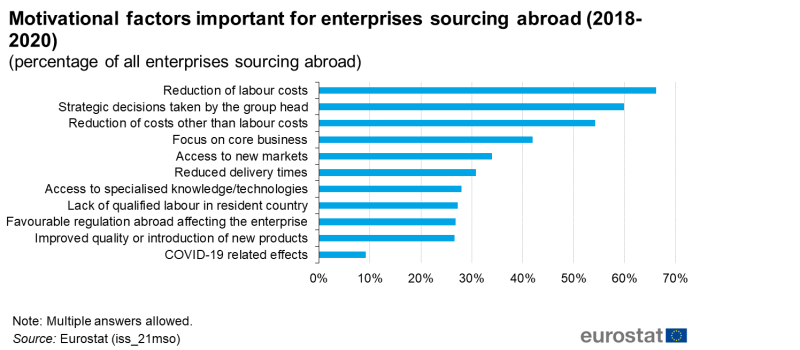 File:Motivational factors important for enterprises sourcing abroad (2018-2020)Fig10 04102022.png