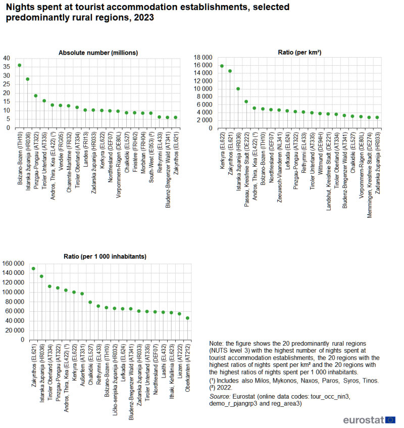 Three barplot or lollipop charts showing nights spent at tourist accommodation establishments. Separate charts are shown for the absolute number of nights spent in millions, the ratio of nights spent per square kilometre, the ratio of nights spent per thousand inhabitants. Data are shown for the top 20 predominantly rural regions with the highest values for each indicator. Data are shown for selected predominantly rural regions in the EU. Annual data are presented for 2023. The complete data of the visualisation are available in the Excel file at the end of the article.