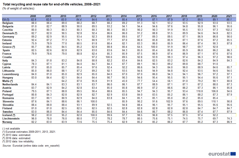 File:Total recycling and reuse rate for end-of-life vehicles, 2008–2021 (% of weight of vehicles).png