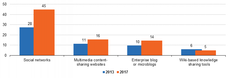 File:V1 Enterprises using social media, by type of social media, EU-28, 2017 and 2013 (% of enterprises).png