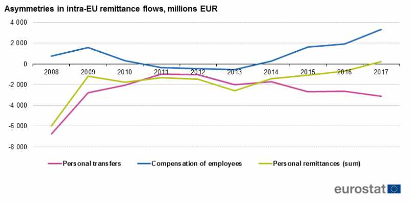 File:Asymmetries in intra-EU remittance flows, millions EUR.png