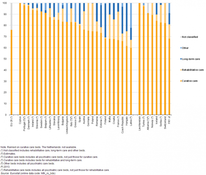 File:Distribution of hospital beds, 2014 (%) YB16.png