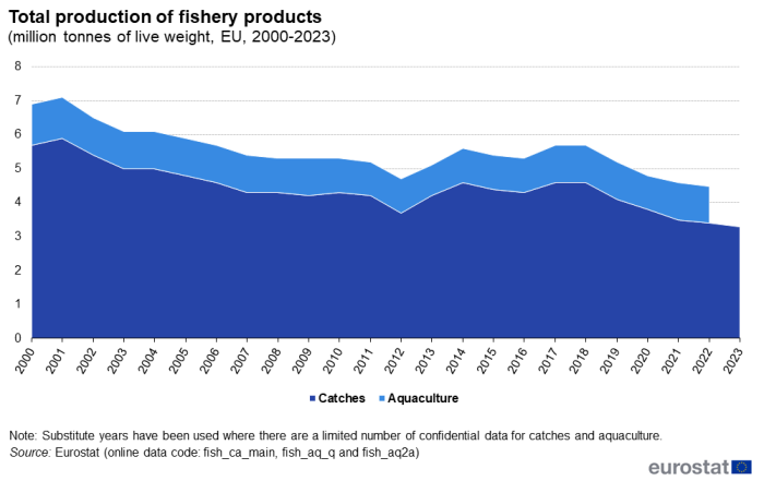 Stacked area chart showing total production of fishery products as million tonnes of live weight in the EU. Two stacks represent catches and aquaculture over the years 2000 to 2023.