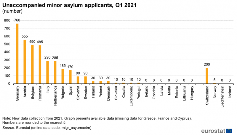 File:F7 Unaccompanied minor asylum applicants, Q1 2021 (number) v7.png
