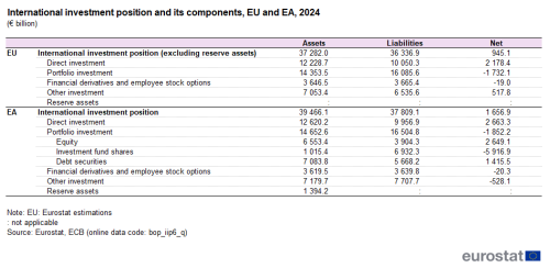 a table showing the international investment position and its components in the European Union and euro area in 2024 in euro billion. The tables shows the investments and then liabilities, assets and net figures.