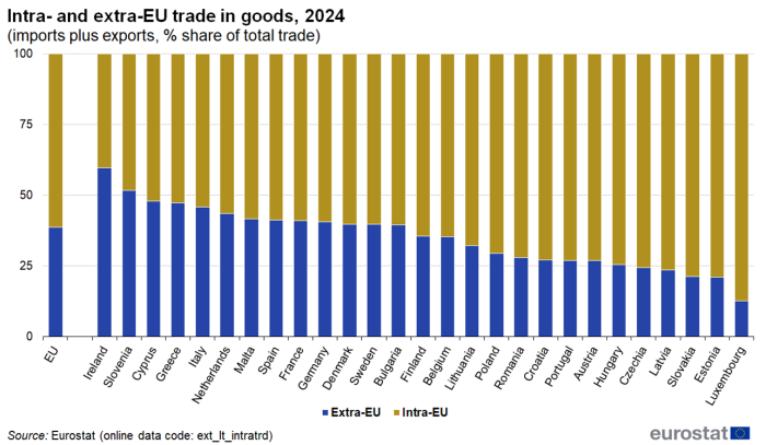 Stacked vertical bar chart showing intra- and extra-EU trade in goods, that is imports plus exports as percentage share of total trade I the EU and individual EU countries. Totalling 100 percent, each country column has two stacks representing extra-EU and intra-EU trade for the year 2024.