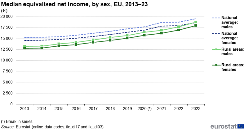 A line chart showing the development of median equivalised net income. Data are shown for males and females, both for people living in rural areas and for the national average. Information is presented in euro. Data are shown for the EU. Annual data are presented for the period 2013 to 2023. The complete data of the visualisation are available in the Excel file at the end of the article.