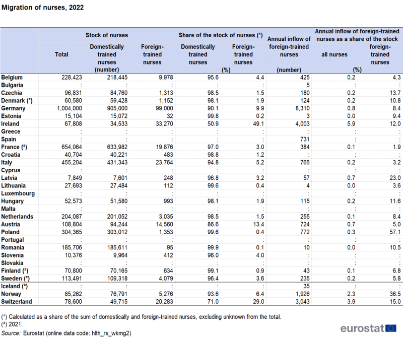 A table showing the number of nurses and whether they were trained domestically or abroad as well as the annual inflow of nurses trained abroad. Data are shown for 2022 for EU, EFTA and enlargement countries. The complete data of the visualisation are available in the Excel file at the end of the article.