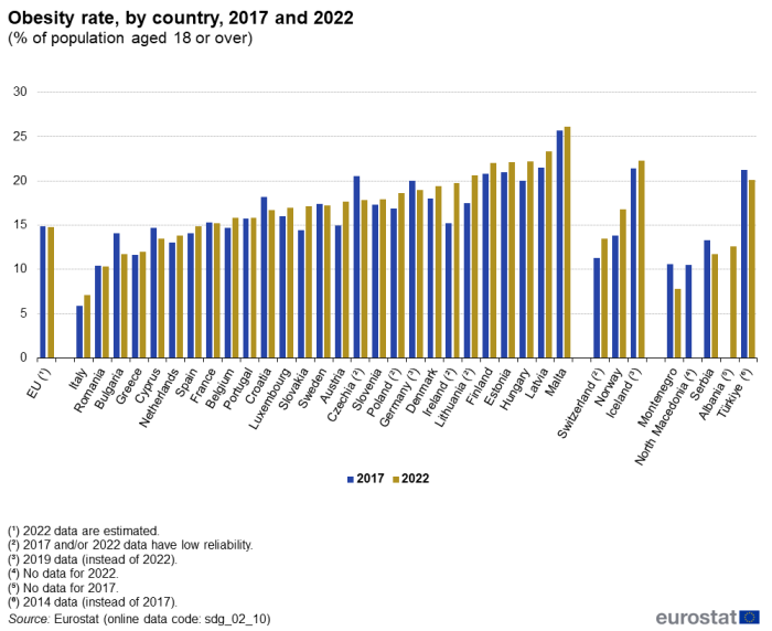 A double vertical bar chart showing the obesity rate by country in 2017 and 2022 as a percentage of the population aged 18 or over in the EU, EU Member States and other European countries. The bars show the years.