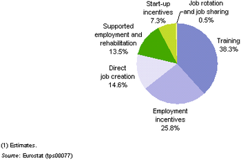 Public expenditure on labour market policy measures, EU-27, 2007 (1) (% of total).PNG