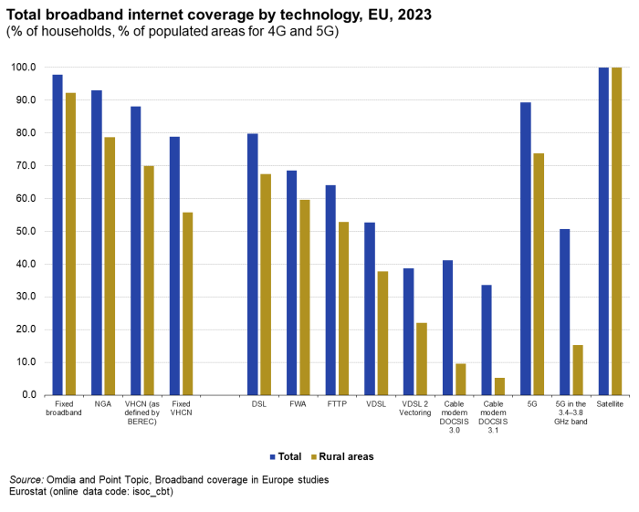 a double vertical bar chart showing the broadband internet coverage by tech in the EU in 2023 the bars show total and rural areas.