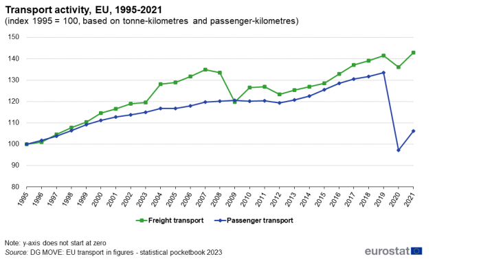 a line chart showing transport activity in the EU from 1995 to 2021. The lines show freight transport and passenger transport.
