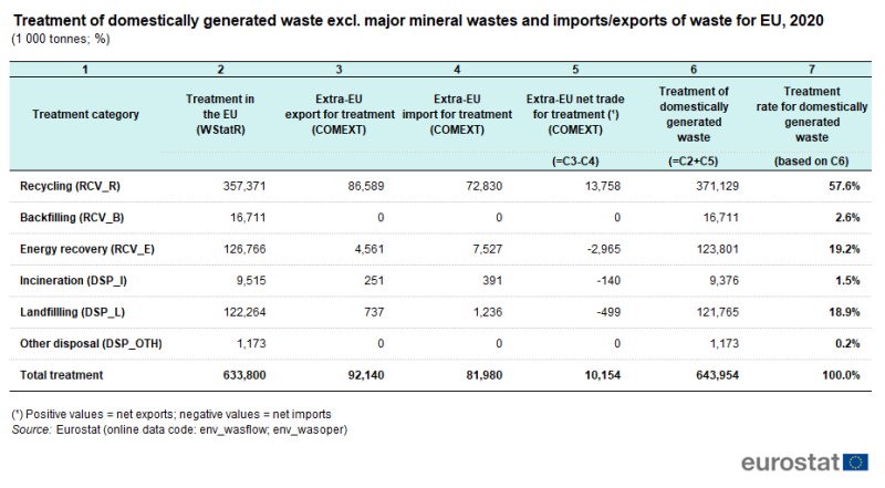 File:Treatment of domestically generated waste excl major mineral wastes and imports exports of waste for EU, 2020 (1 000 tonnes; %) 20230116.png