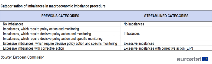 Table showing categorisation of imbalances in the Macroeconomic Imbalances Procedure.