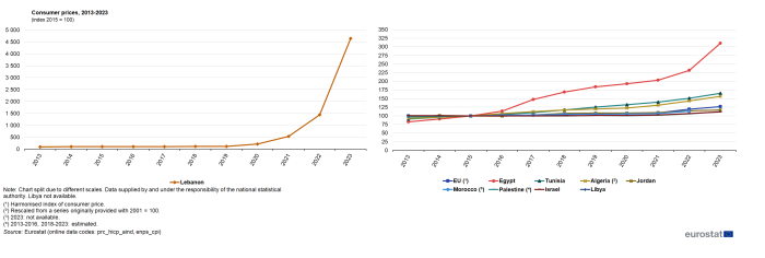 line chart showing the development in the consumer price index in the EU, Algeria, Egypt, Israel, Jordan, Lebanon, Morocco, Palestine and Tunisia for the years 2013 to 2023. Lebanon is presented in a separate line chart, due to difference in scale. The lines are coloured according to country.