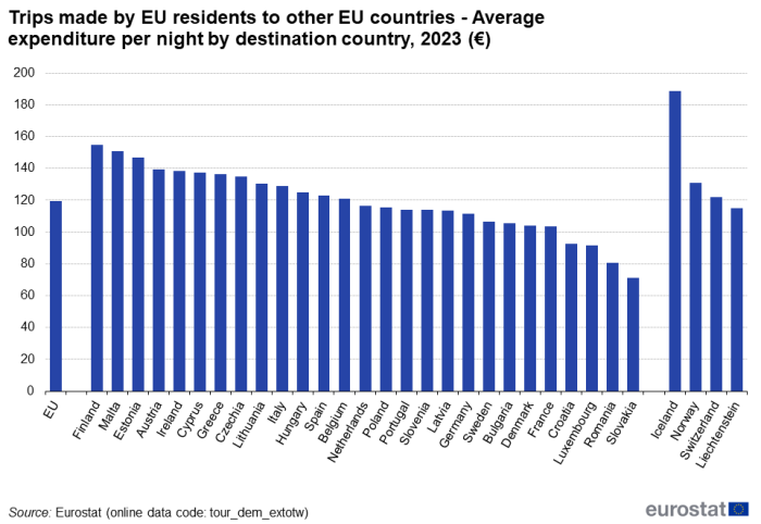 A vertical bar chart showing the average expenditure per night spent by EU residents to other EU countries by destination country in 2023 in Euro, in the EU, EU Member States and some of the EFTA countries.
