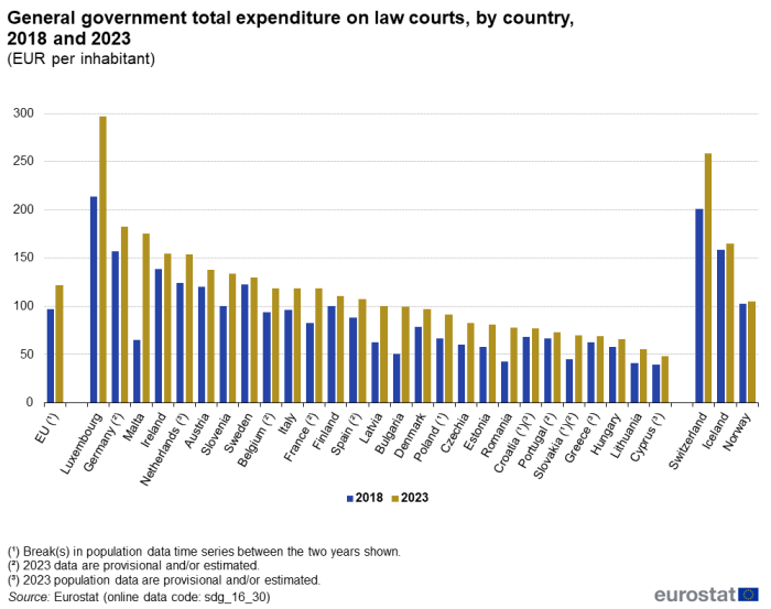 A double vertical bar chart showing the general government total expenditure on law courts, by country in 2018 and 2023, as euros per inhabitant in the EU, EU Member States and other European countries. The bars show the years.