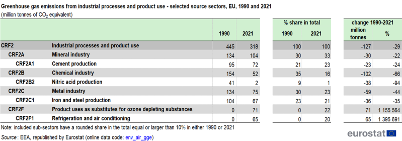 File:Greenhouse gas emissions from industrial processes and product use - selected source sectors, EU, 1990 and 2021 (million tonnes of CO2 equivalent).png