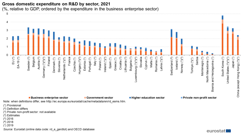 File:Gross domestic expenditure on R and D by sector, 2021 (%, relative to GDP, ordered by the expenditure in the business enterprise sector) 04-10-2022.png