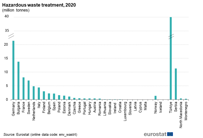 File:Hazardous waste treatment, 2020 (million tonnes) 25-05-2023.png