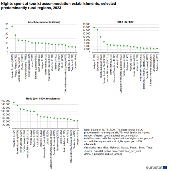 File:Nights spent at tourist accommodation establishments, selected predominantly rural regions, 2023 URE2025.png