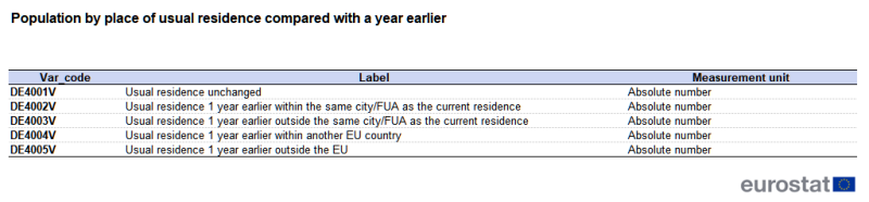 A table showing variables from the city statistics data collection. Variables are presented for the population by place of residence compared with a year earlier, identifying the count of people living in the same dwelling, moving from the same city or functional urban area, moving from within the same country, moving from within the EU, and moving from outside the EU. The table shows a list of variable codes, their labels and measurement units. The complete data of the visualisation are available in the Excel file at the end of the article.