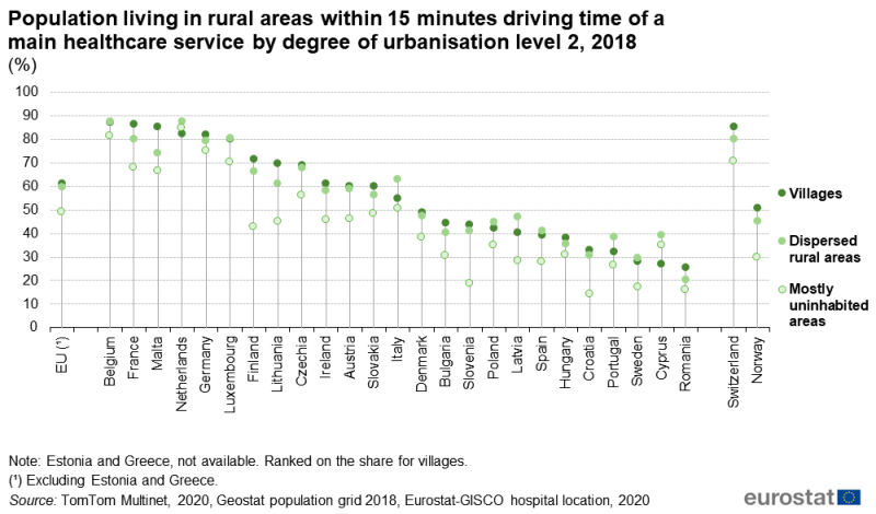 A hi-lo plot showing the share of the population living in rural areas within 15 minutes driving time of a main healthcare service. Plots are shown for villages, dispersed rural areas and mostly uninhabited areas. Information is presented in percent. Data are shown for the EU, EU countries, Norway and Switzerland. Annual data are presented for 2018. The complete data of the visualisation are available in the Excel file at the end of the article.