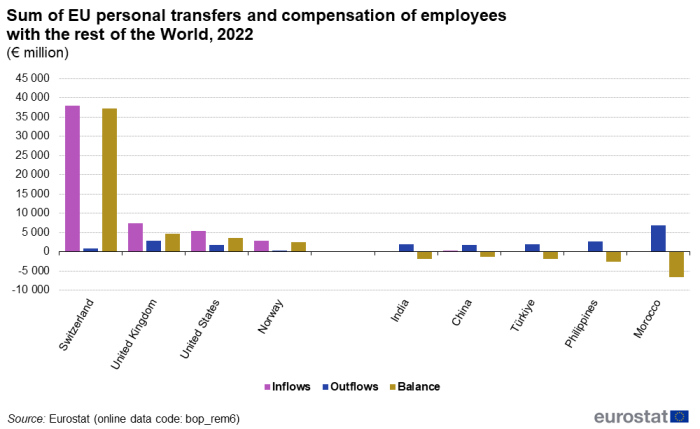 Vertical bar chart showing sum of EU personal transfers and compensation of employees with the rest of the world as euro millions in Switzerland, UK, US, Norway, India, China, Türkiye, Philippines and Morocco. Each country has three columns representing inflows, outflows and balance for the year 2023.
