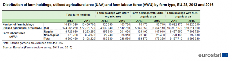 File:Tab2 Distribution of farm holdings, utilised agricultural area (UAA) and farm labour force (AWU) by farm type, EU-28, 2013 and 2016.png