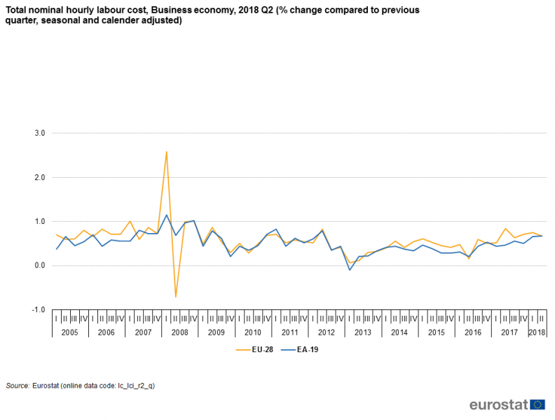 File:Total nominal hourly labour cost, Business economy, 2018 Q1 (% change compared to previous quarter, seasonal and calendar adjusted).png