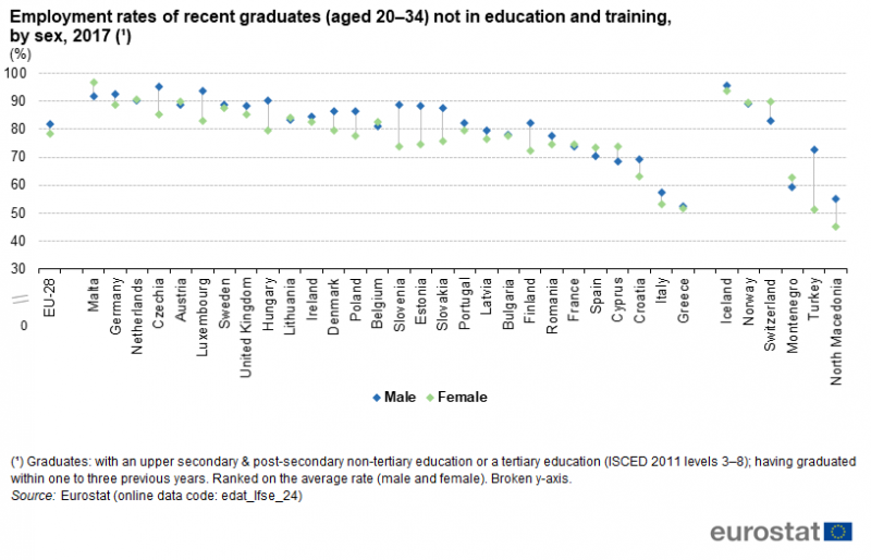 File:Employment rates of recent graduates (aged 20–34) not in education and training, by sex, 2017 (¹) (%).png