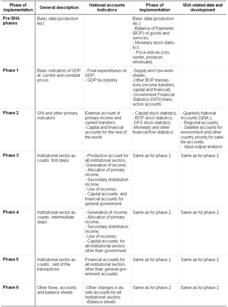 File:SNA Milestones for NA implementation, 2012.PNG