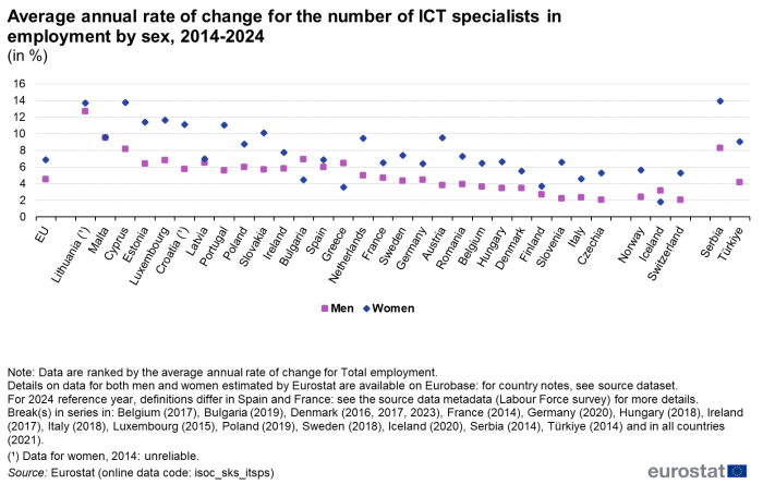 Scatter chart showing percentage average annual rate of change for the number of ICT specialists in employment by sex in the EU, individual EU Member States, Norway, Iceland, Switzerland, Serbia and Türkiye. Two scatter plots for each country represent men and women over the years 2014 to 2024.