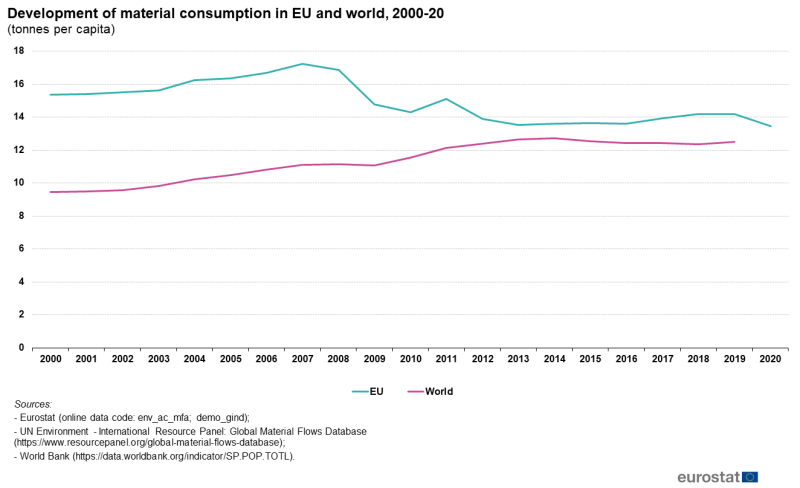 File:Development of material consumption in EU and world.png