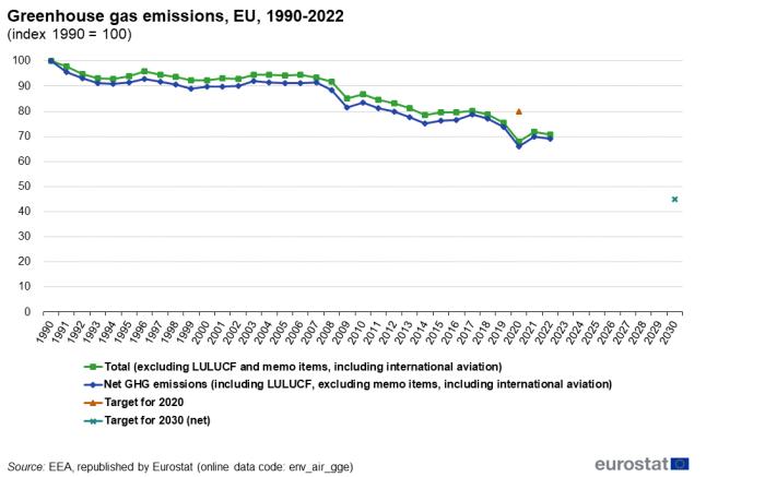 a line chart with two lines showing the greenhouse gas emissions in the EU from 1990 to 2022.