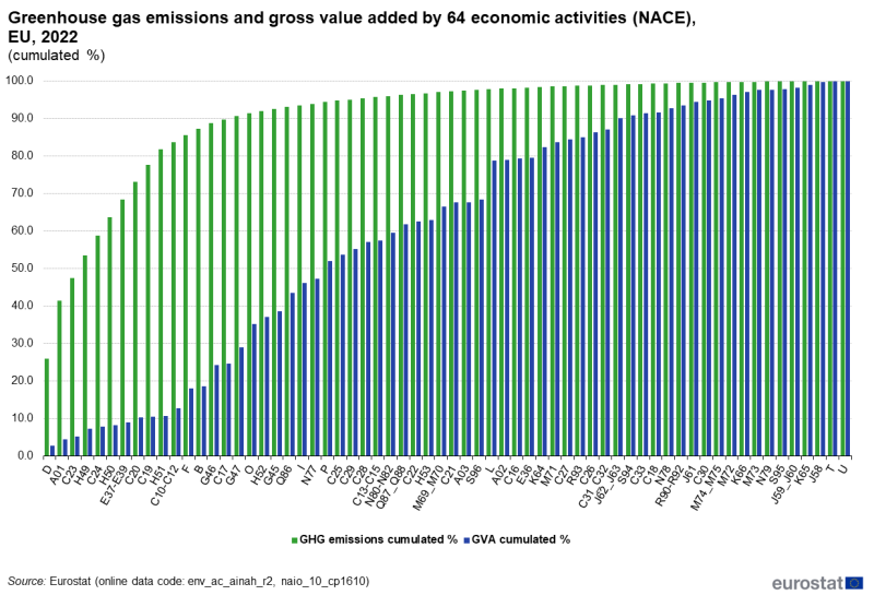 File:Greenhouse gas emissions and gross value added by 64 production activities (NACE), EU, 2022 (cumulated %).png