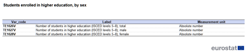 A table showing variables from the city statistics data collection. Variables are presented for students enrolled in higher education, by sex. The table shows a list of variable codes, their labels and measurement units. The complete data of the visualisation are available in the Excel file at the end of the article.
