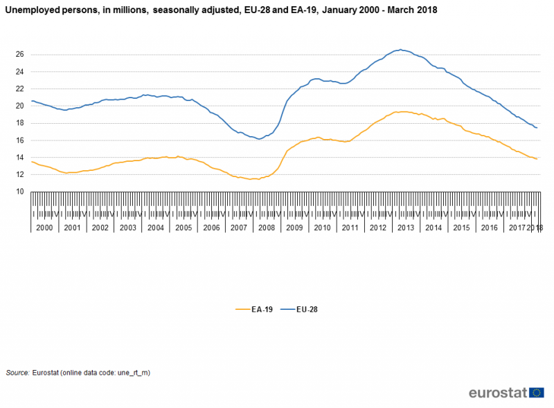 File:Unemployed persons, in millions, seasonally adjusted, EU-28 and EA-19, January 2000 - March 2018 .png