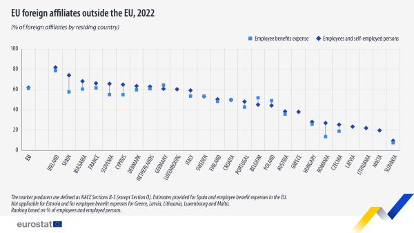 Scatter chart showing EU foreign affiliates in extra-EU as percentage total for all foreign affiliates in the EU and individual EU countries. Each country has three scatter plots representing employee benefits expense and employees and self-employed persons for the year 2022.